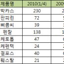 판피린·삐콤씨 &#39;웃고&#39;…겔포스·케토톱 &#39;울고&#39; 이미지