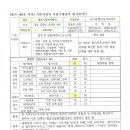 기존사업자 사업수행실적 평가표(예교지성회계법인_세무관련업무) 이미지