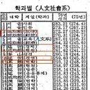 70년대 인문계 학과별 서열인데 이미지