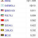 2015-2016년경 세계 1인당 gdp 순위 이미지