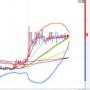 이스타코 MACD, RSI, CCI등의 지표도 점차 우상향... 혹시 계속 고고하는거 아니야? 이미지