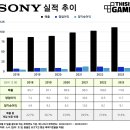 게임, 영화, 음악, 금융 그리고 전기차까지? 소니 이모저모