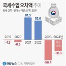 Re: 헌법재판관님들, 한국경제가 버틸 인내심에 한계가 있습니다!/ 세수 기반 붕괴 이미지