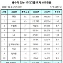 (주식)10대그룹 보유 토지 54조원..롯데 12.7조로 1위 이미지