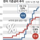 연준 ‘베이비스텝’ 후 금리 내리면 원화 약세 해소될까 이미지