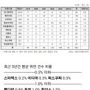 커피 프랜차이즈별 식품위생법 위반 현황.jpg 이미지