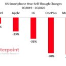 새로운 스마트 폰 판매 데이터에서 Apple Down 23 %, Samsung Down 10 %, LG Down 35 %, Motorola Down 62 % 이미지