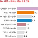 우리나라 언론매체 신뢰도 순위 - 시사인 이미지