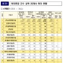 ㈜에스엠 | 아파트 살 때 '이 이름' 보이면 주의! 2026 상반기 하자 판정 상위 건설사 전격 공개