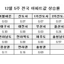 [12월 5주 주간시황] 전국 0.09% 서울 0.02% 5대광역시 0.16% 이미지