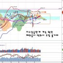 고배당주로 자금 이동, IT업종 강세와 차기 주도업종 이미지