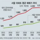 대치 은마아파트 1% 오를 때 삼성전자 28% 뛰었다 이미지