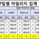 2017.4월 부천밴드연합 정회원 회비 납부현황 및 마일리지 집계 현황 이미지