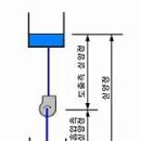 펌프의 양정 이미지