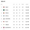 &#34;5라운드 시즌종료는 현실이 될까?&#34; 중간순위 및 5라운드 잔여경기 일정 이미지