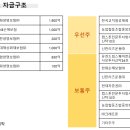 대일자산관리(주)