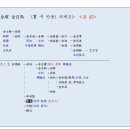 광주정씨 - 혼맥과 지인 - -- 조선 전기 혼맥 - 사위, 외손 가계도 - 수정 파일 (40) 안동김씨 김질 김자점 이미지