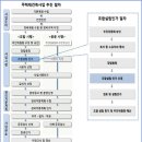 재건축 더 쉬워진다..동별 동의율 2/3에서 1/2로~ 이미지