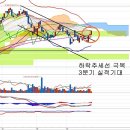 SK하이닉스(000660) - 하락추세 극복과 3분기 실적 이미지