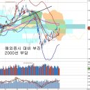 ECB 양적완화 내년초 시사, 글로벌 증시 패턴 분석과 예측 이미지