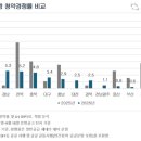 아파트 분양 34% 늘었는데… 청약 경쟁률은 절반으로 ‘뚝’ 이미지