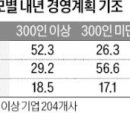 기업 10곳 중 4곳 "내년에 긴축" 관련기사 이미지