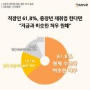 [재취업뉴스] 직장인 61%, 중장년 재취업 시 "현재와 비슷한 처우 희망" 이미지