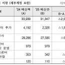 2025년 지역아동센터 예산안 확정 이미지