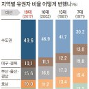 지역별 유권자 수 이미지