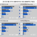 제19대 대통령 대선 일정, 대선후보 지지율, 2017년 대선일정 선거일 5월 임시공휴일, 황교안 불출마 장미대선 대선후보 지지율 여론조사 이미지