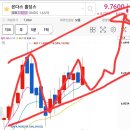 본홀딩스 | 온다스 홀딩스 주가 수익 인증 및 차트분석 및 앞으로의 전망