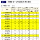 2025년 하반기 공동주택 하자 판정 상위 20개 건설사 명단 공개 이미지