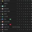 23위로 올라가는 PSG &amp; 25위로 내려가는 맨시티 이미지