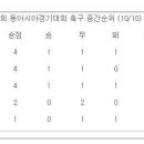 제6회 동아시아경기대회 축구대표팀의 경기결과 이미지