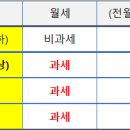 올림픽파크 포레온 전·월세 계약에 따른 세금문제 이미지