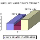 경매시장 아파트 기지개 커나 이미지