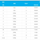 주식회사 삼천포 네이버블로그