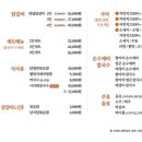 수제비먹는 닭갈비