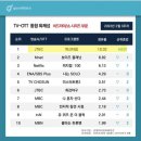 피크타임 화제성 1위 ㄷㅂ 이미지