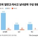 자사고 가려는 여중생은 남중생보다 두배 이상 열심히 공부해야 함 이미지