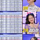 [종합] ‘현역가왕’ 1위 전유진→2위 김다현... 3위 박혜신 ‘결승 진출’ 확정 이미지