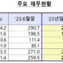 새마을금고 1년새 순익 95% 급감…연체율 5.07% 이미지