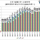 신기한 일본의 여자 대학 진학률 이미지