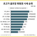 회원권경제 이미지