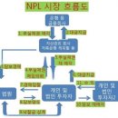 부동산 부실채권 시장 실태 및 NPL 투자 방법, 수익, 전략-대위변제, 경매, 높은 수익률, 위험성 이미지