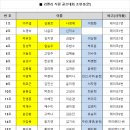 12월11일 조편성표 및 안내 이미지