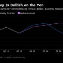 Forex: Morgan Stanley Calls 2016 the Year of the Yen 이미지
