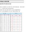 전년도 학기, 학과별 성적우수장학금 하한표 및 성적산출방법 이미지