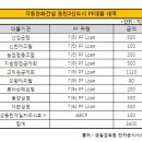 [한화건설,극동건설] 한화건설, '극동건설 동탄PF' 단독으로 갈 듯 이미지