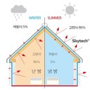 스카이텍 | [건자재114]🔥 스카이텍(Skytech) – 차원이 다른 단열 성능! 🔥